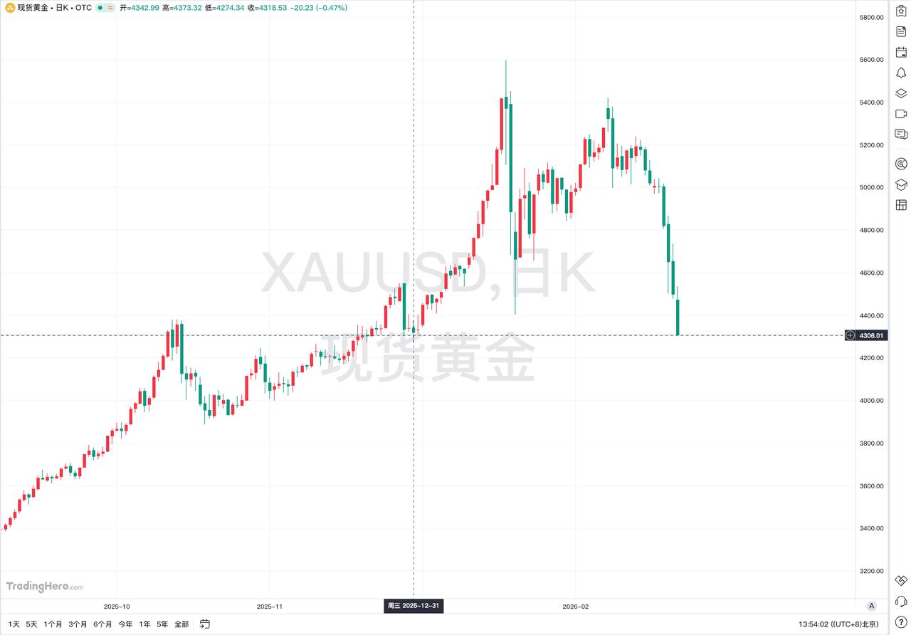 现货黄金年内涨幅归零，日内跌幅超4%
3月23日消息，现货黄金日内跌幅超4%，当