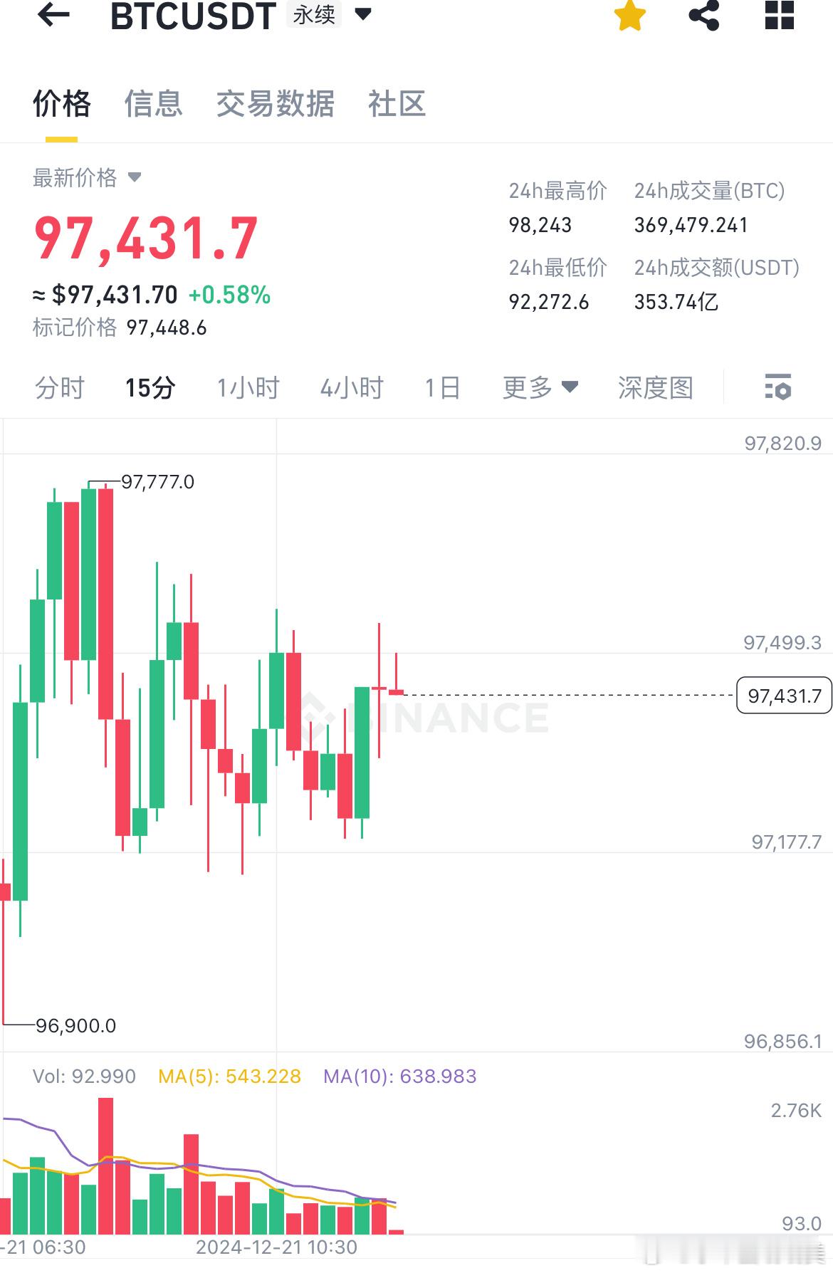 比特币BTC[超话]   12.21午间四路大饼日线级别这两根大针基本短期底部已