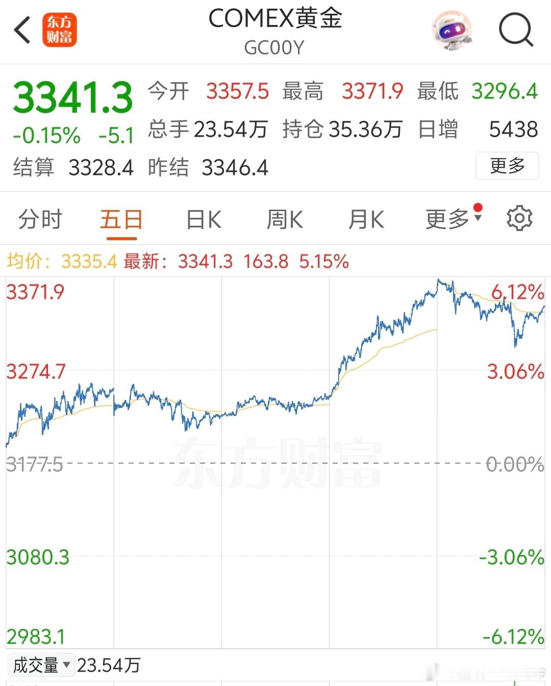黄金连创历史新高后转跌 我以为跌了多少，一看国际金价确实暴跌了0.15%[费解]
