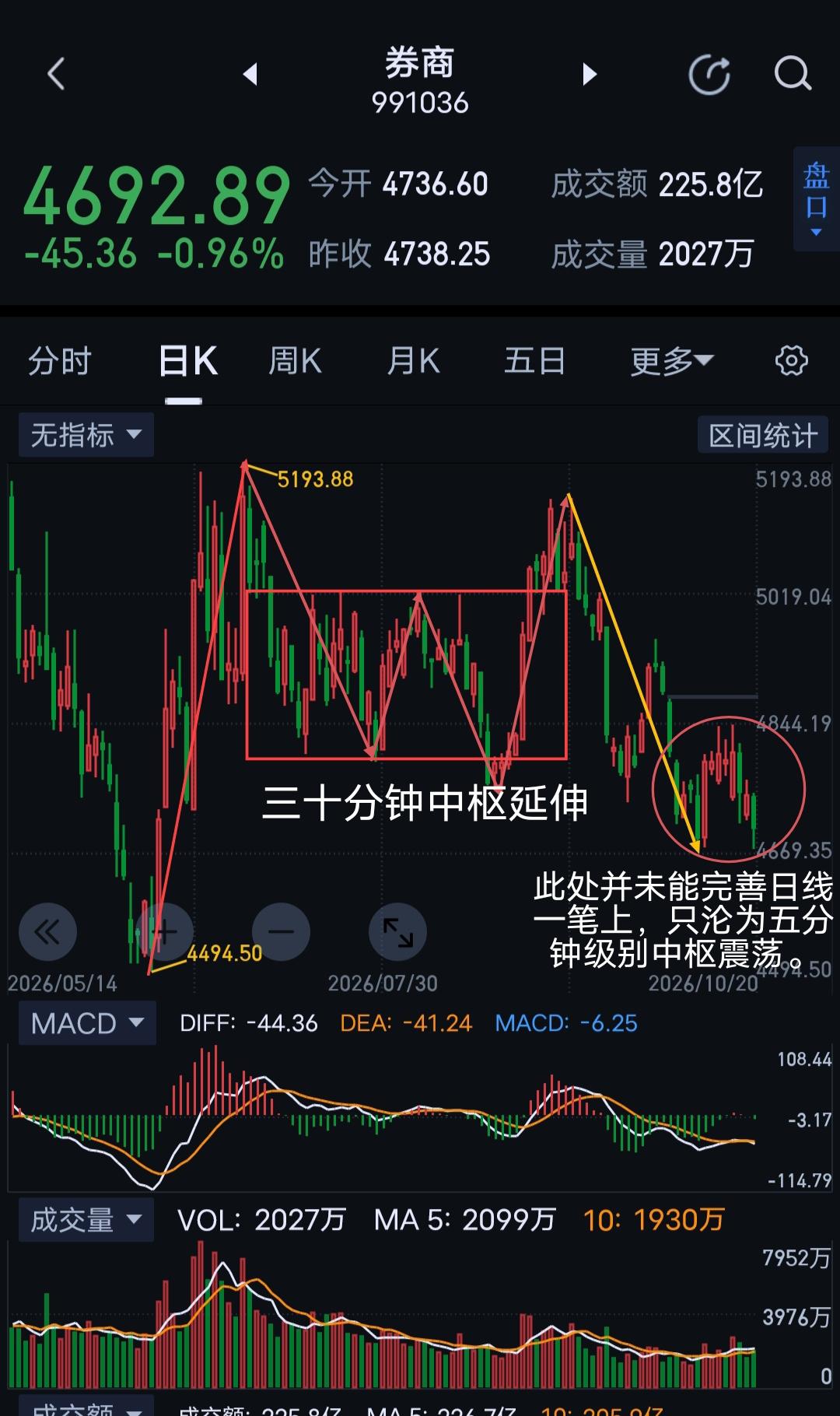 券商，本周有望迎来阶段拐点。                          