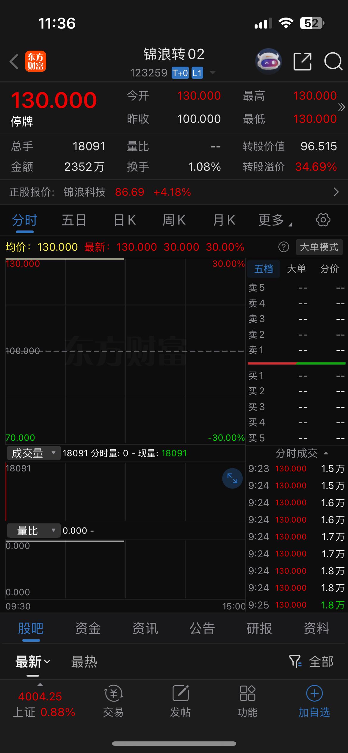 锦浪转02目前如何挂单能最大可能卖到相对高价？

锦浪转02开盘封死130，但开