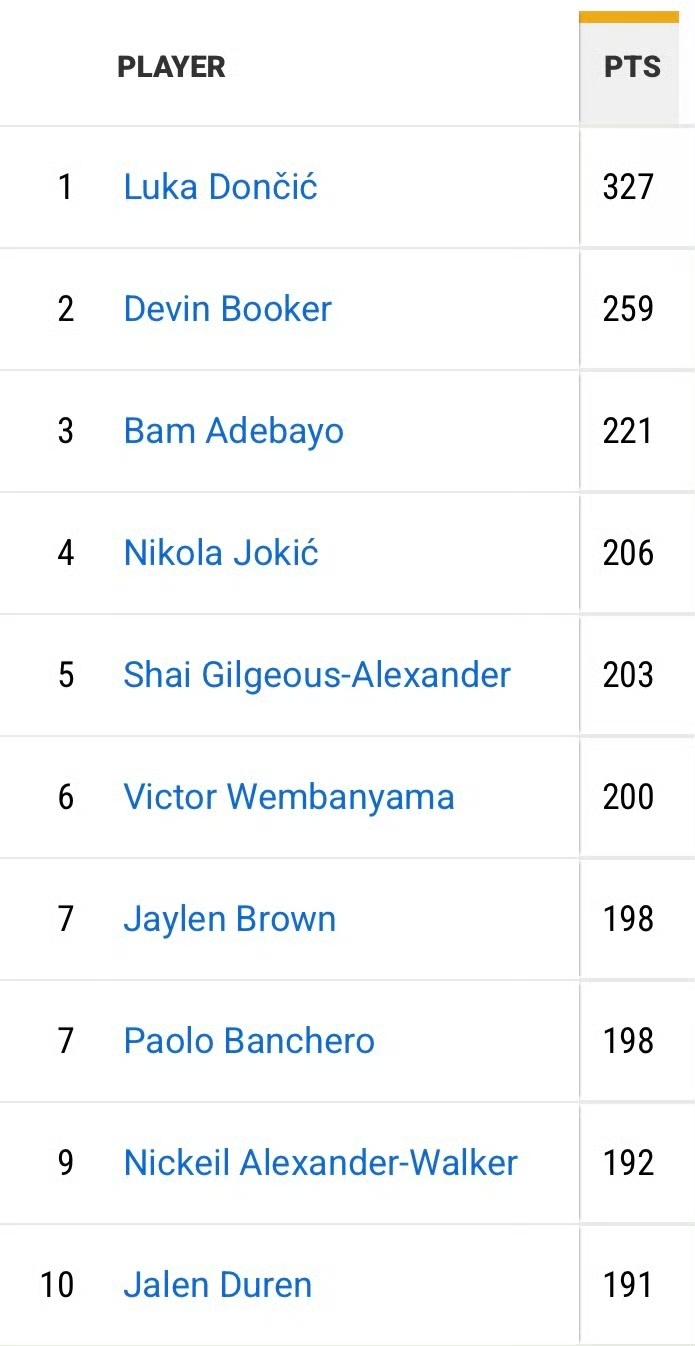 最近8场比赛，东契奇总得分327独占鳌头。[惊呆]

1. 卢卡·东契奇：327