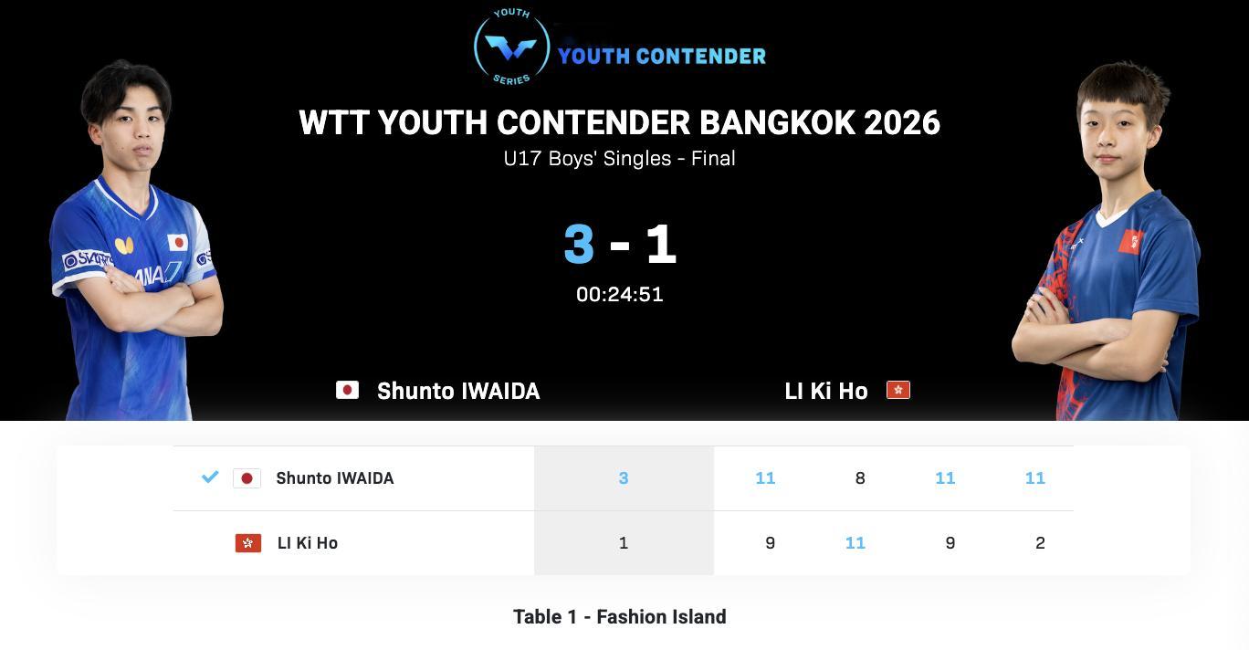 WTT青少年常规挑战赛曼谷站丨U17男单决赛岩井田骏斗🇯🇵3-1黎骐豪🇭?