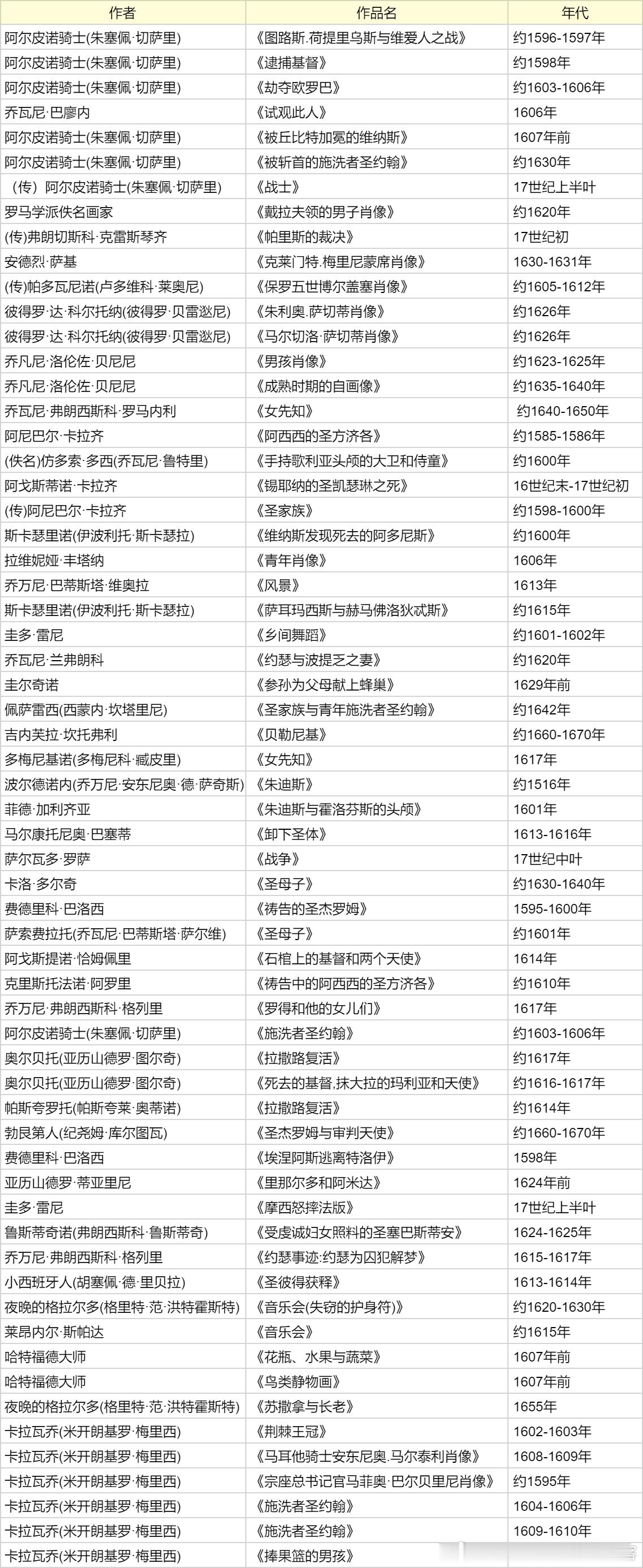 #浦东美术馆# 4月12日就要闭展的“卡拉瓦乔与巴洛克奇迹”的展品目录。最近看了