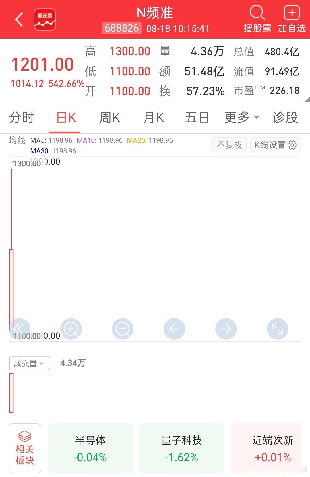 【A股诞生新纪录！频准激光中一签赚55万 创下沪深两市新股首日收益历史记录】年内