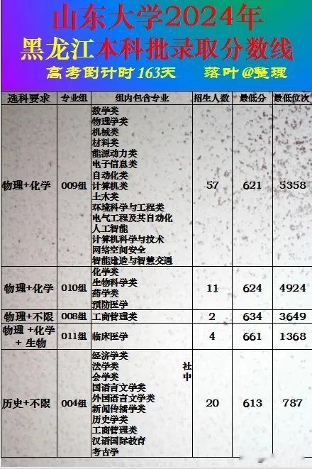 山东大学2024年黑龙江省本科批次录取分数线。