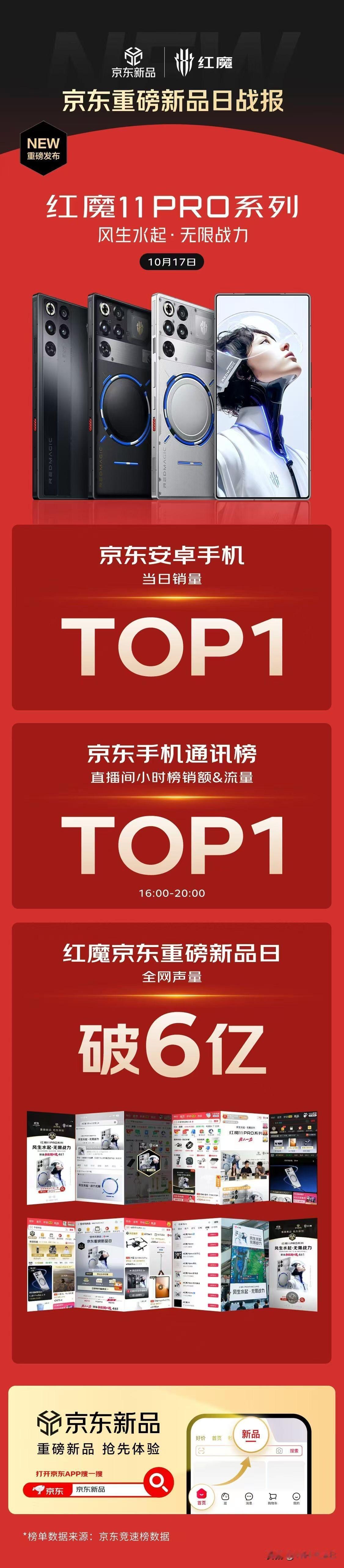 红魔 11 Pro 系列卖的不错，这海报给人的感觉是提前过双十一了。[偷笑]
