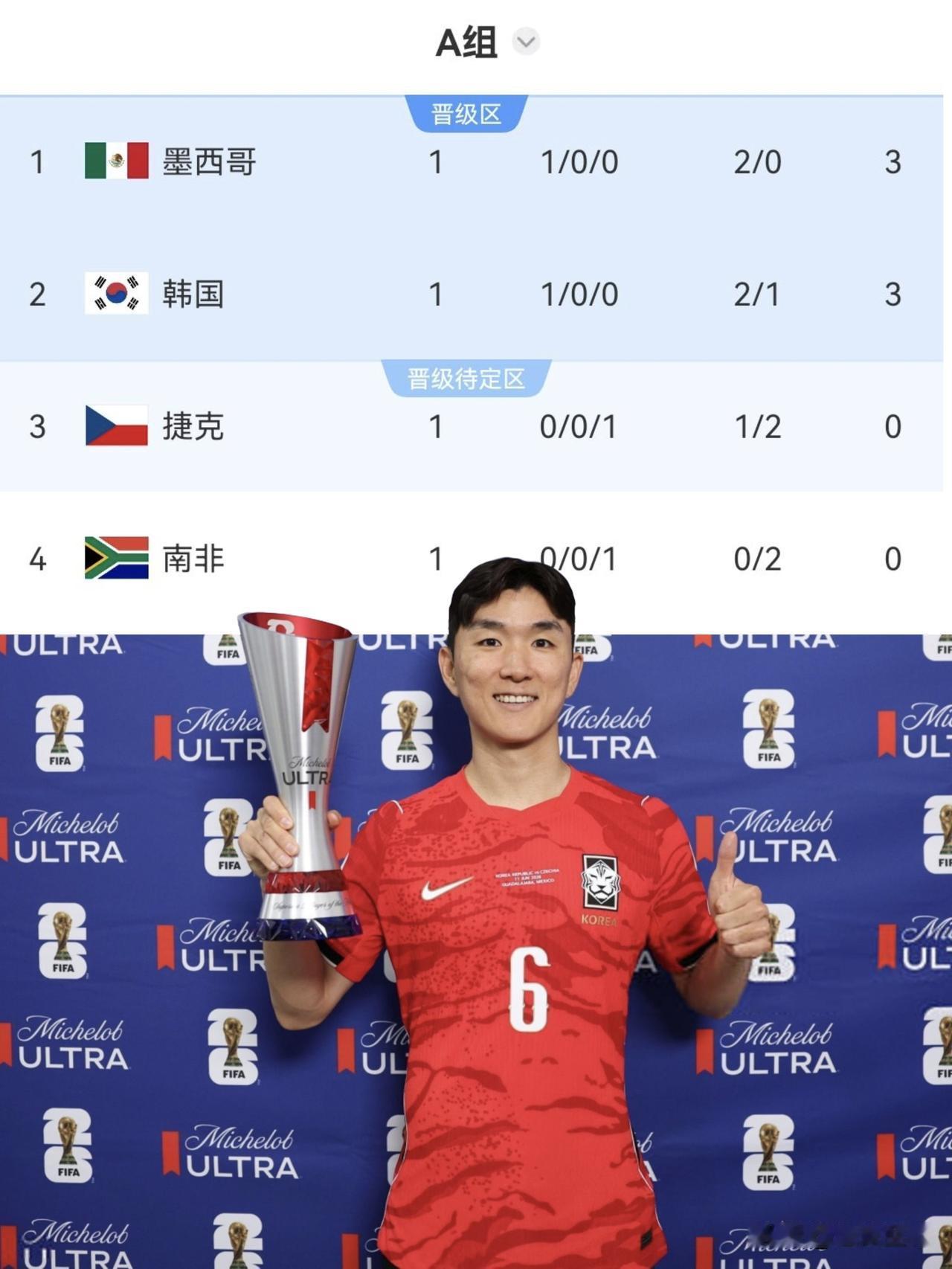 赢一场就基本小组出线了，韩国出线概率高达92.75%！

在今天上午韩国2-1战