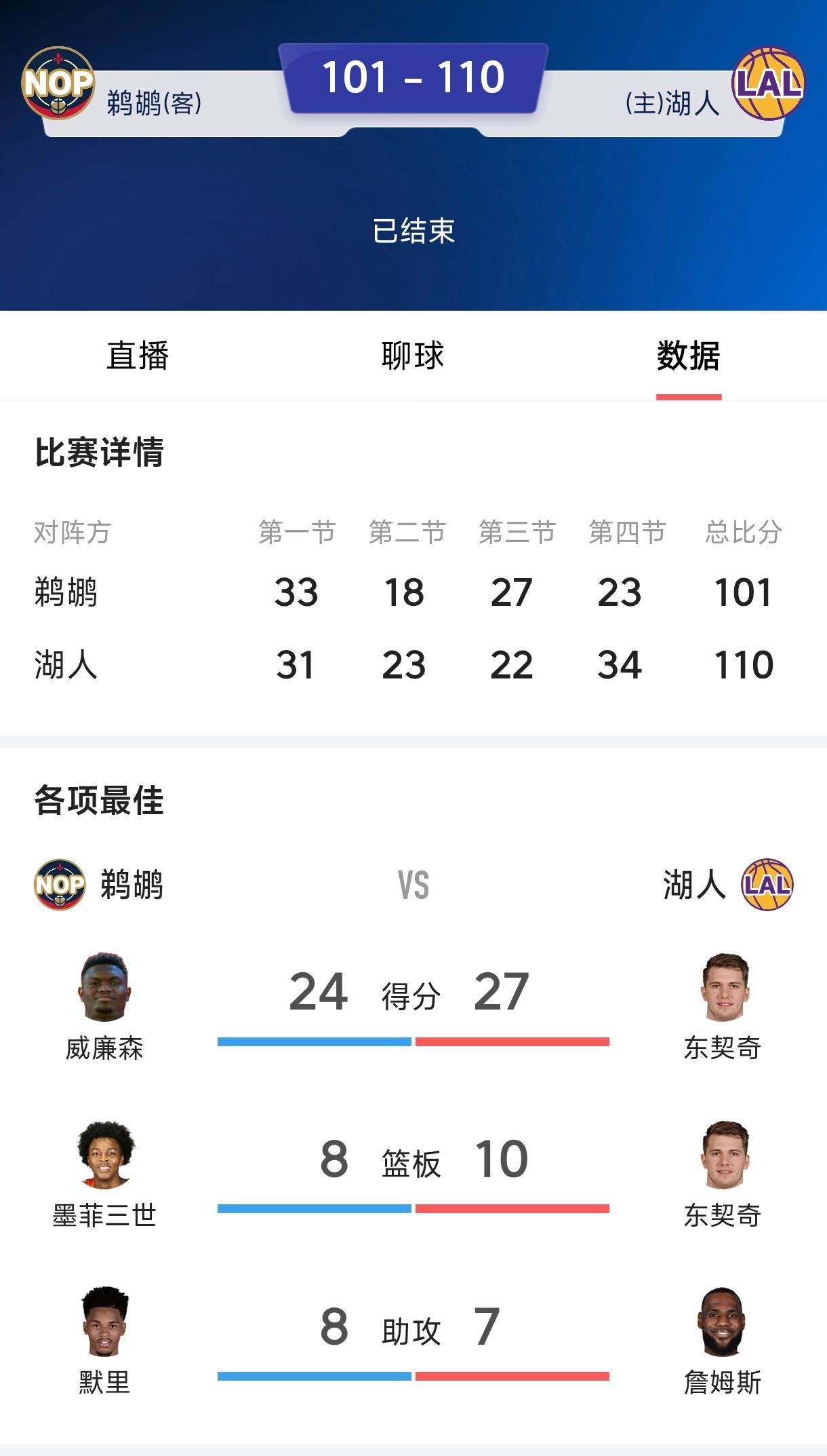 詹姆斯和东契奇的组合太厉害了，
可谓是联盟最强进攻组合。
东契奇场均30+几乎是