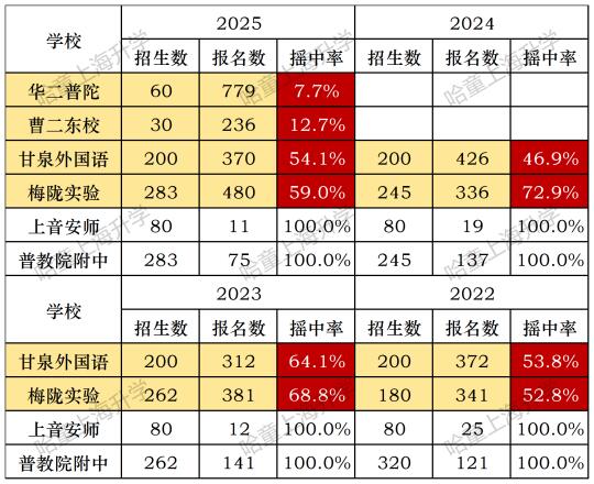 普陀公办，小升初摇号结果出炉！