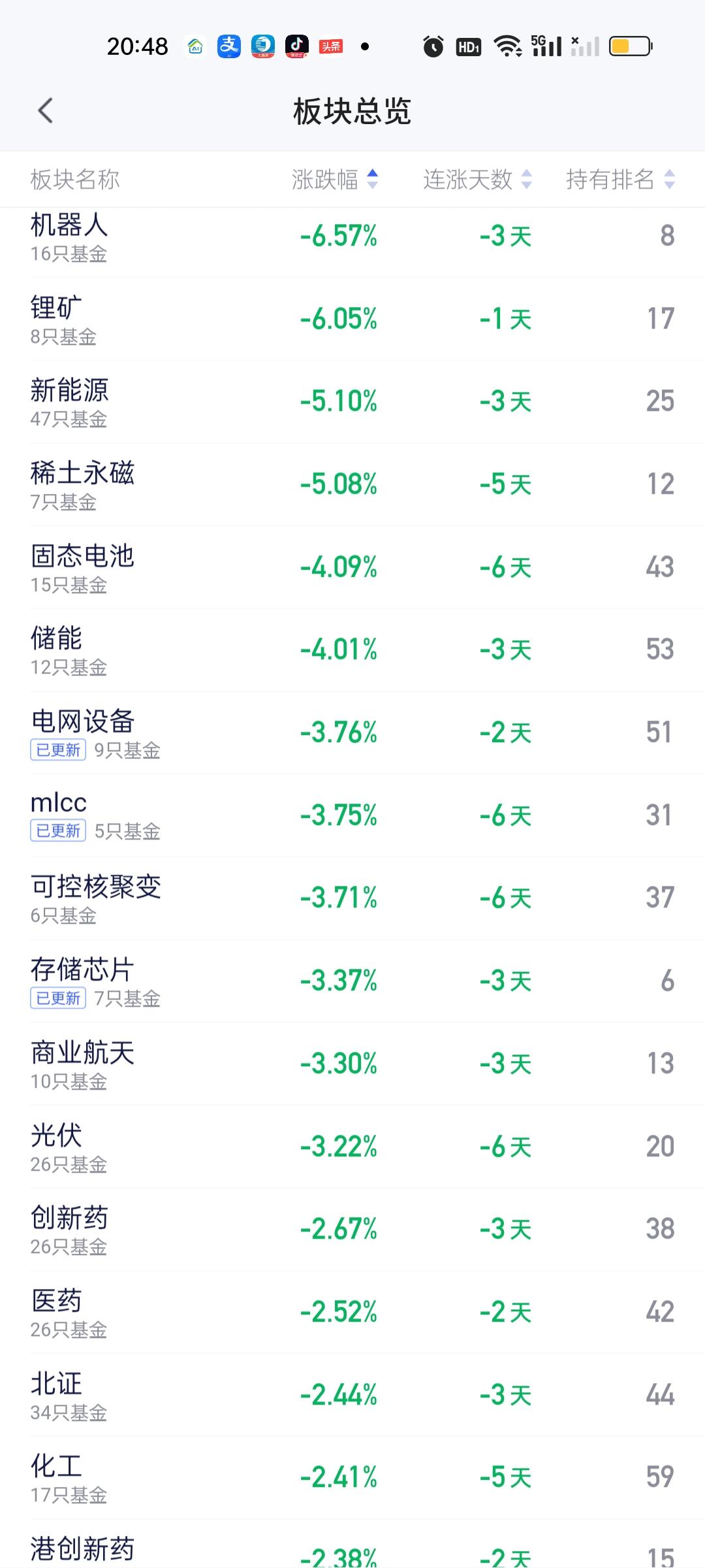 今天指数其实没跌多少，可是板块的跌幅非常大。跌幅榜排名靠前的机器人，锂矿，新能源