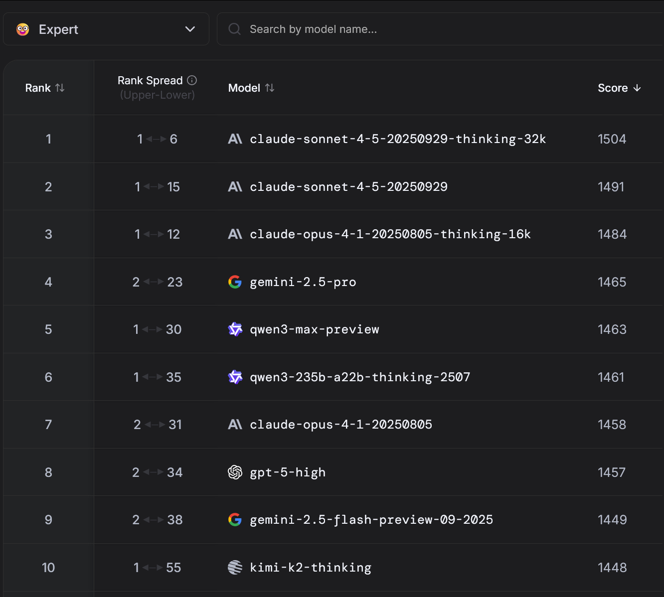 lmarena又更新排名规则了。现在加了个上限和下限，让更稳定的排在前面。俺习惯