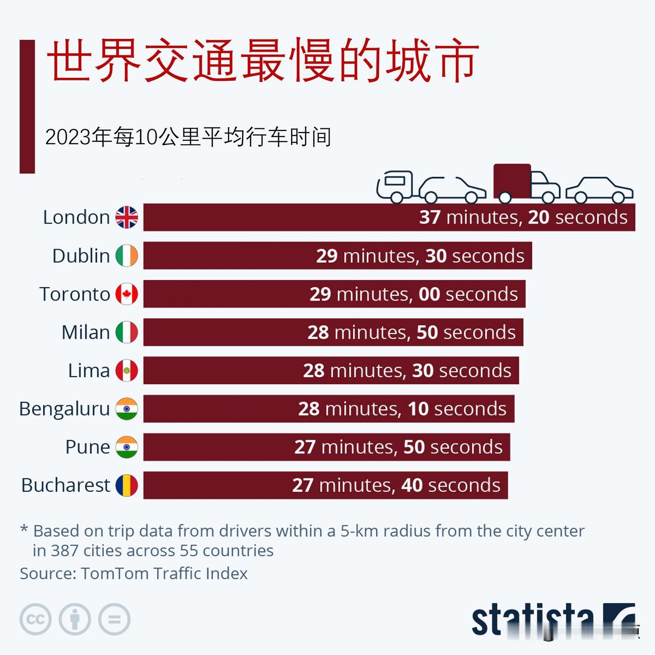 世界交通最慢的城市前十名没有中国城市？

根据TomTom 2023年交通指数，