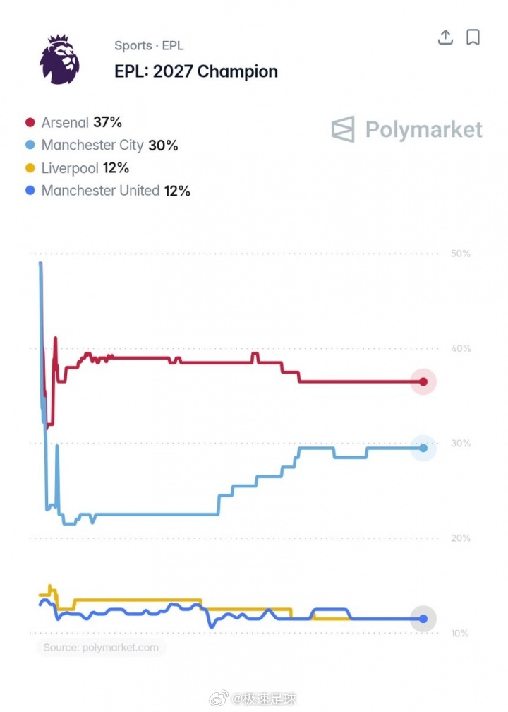 英超联赛  Polymarket更新了新赛季英超的夺冠概率：1、阿森纳 37%2