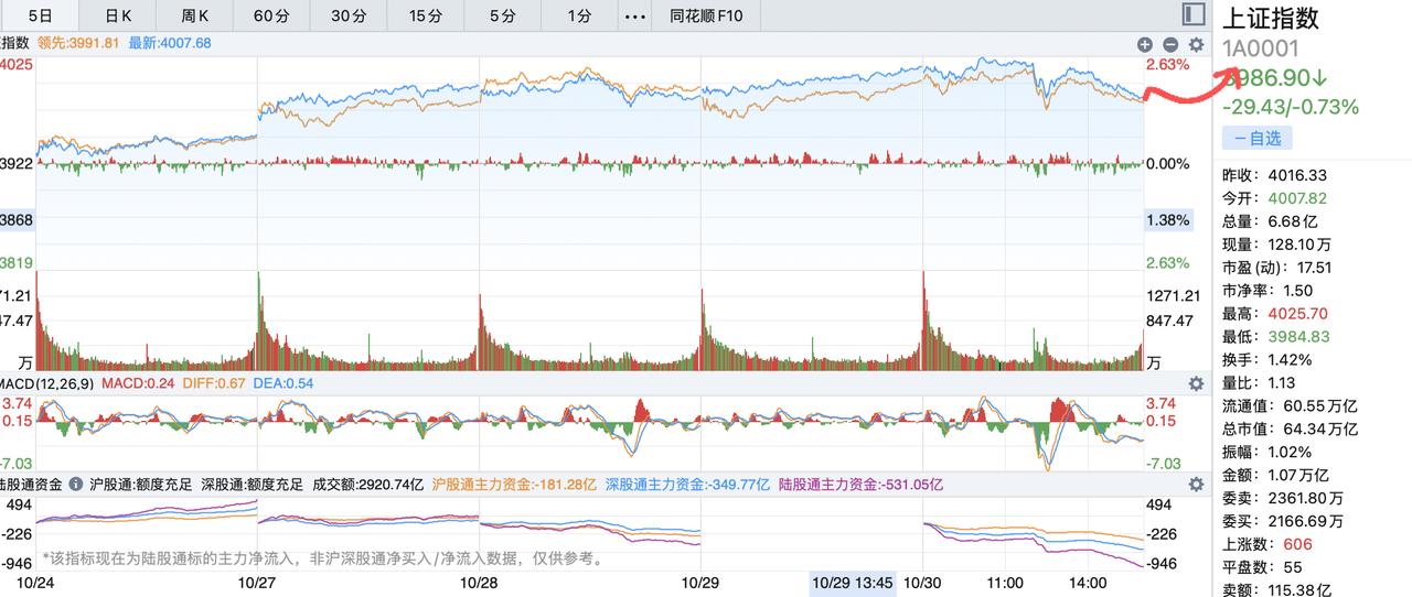 明天将再次出现买点！大盘站稳4000点需要一段时间的震荡，明天可能出现一个2到3