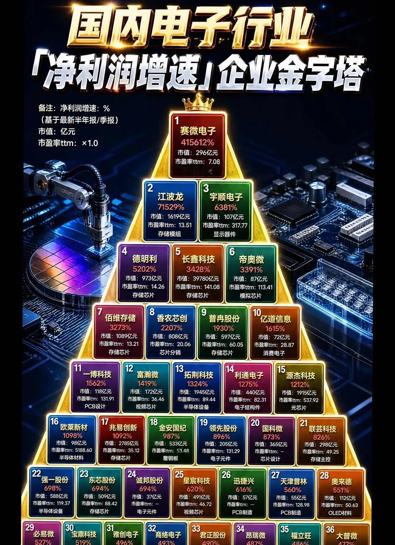 国内电子「净利润增速」金字塔：非均衡复苏，存储与设备狂飙电子行业半年报透出最强信