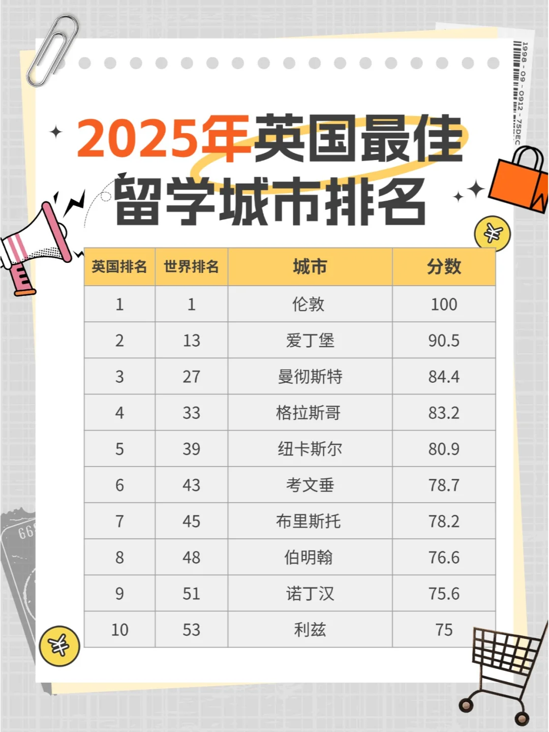 2025年QS英国最佳留学城市排名