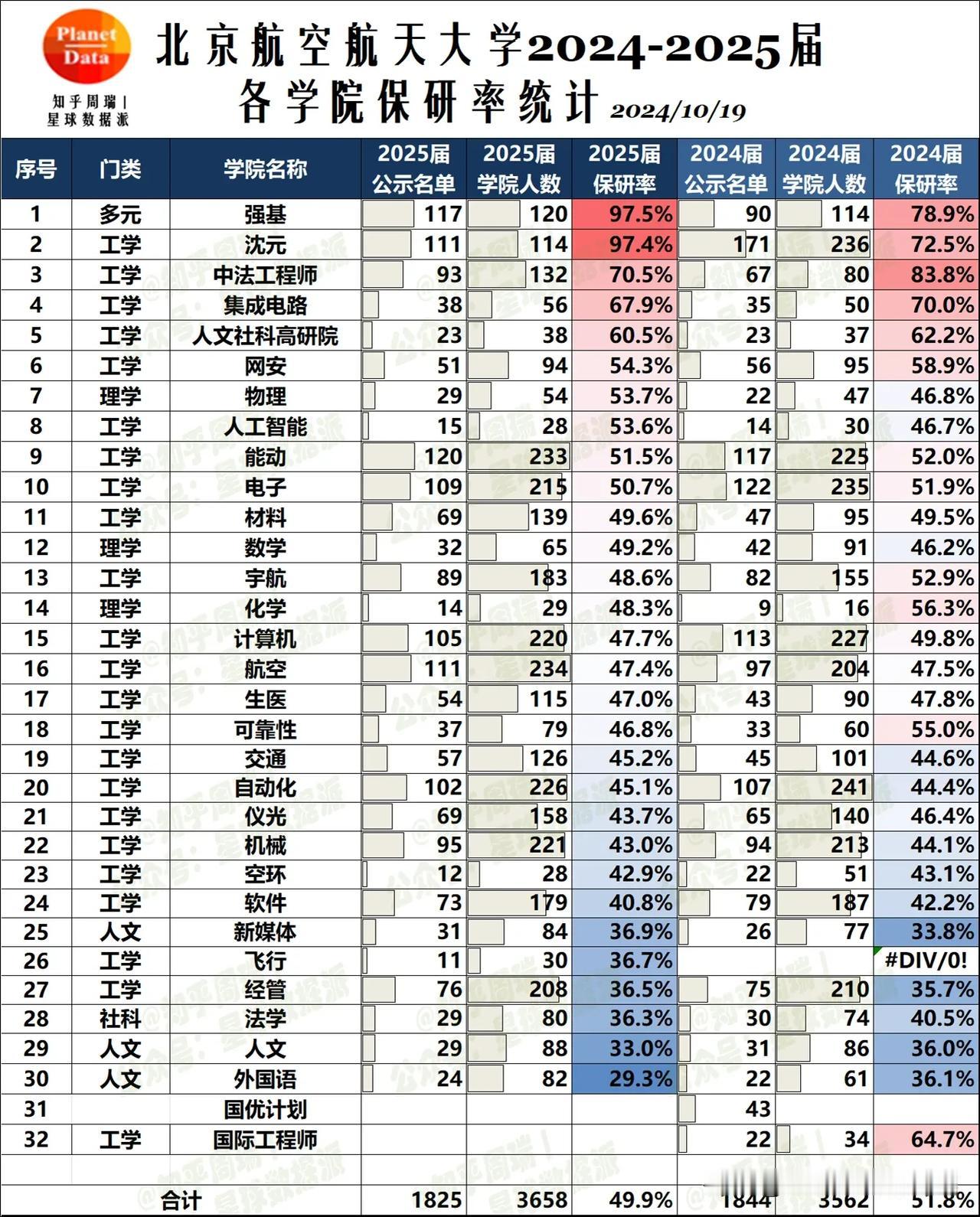 2024-25北航各学院保研率：从52%跌至50%！
北航整体保研率略有下滑，你