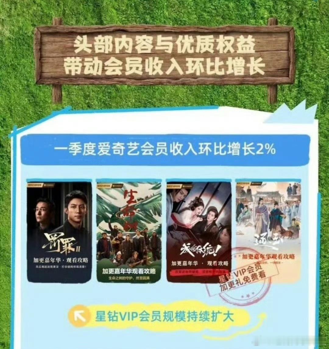 🥝Q1会员拉新top4剧集，罚罪2 、生命树 、成何体统 、 逐玉这四部占了大