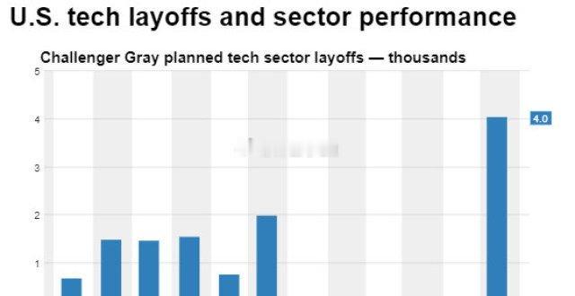 裁员潮下的共振与分化：美国就业压力与币圈的双向映射美国10月挑战者企业裁员人数同