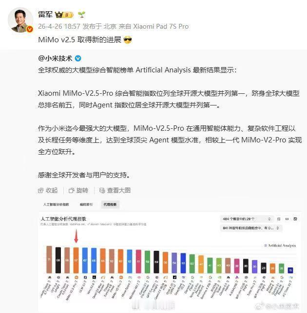 近日，小米技术发文表示：全球权威的大模型综合智能榜单Artificial Ana
