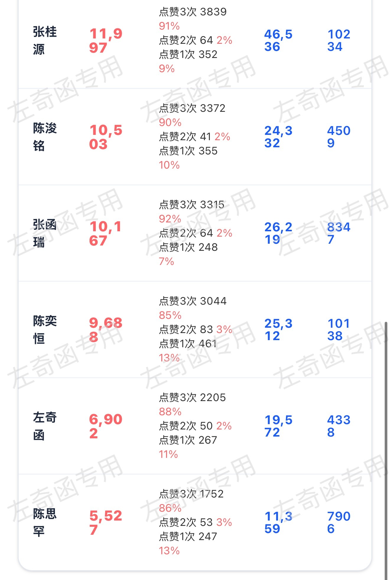 还是缺人点满三👍，破w的几家，每家的三赞率都突破90%了，而且我们的总数也是这
