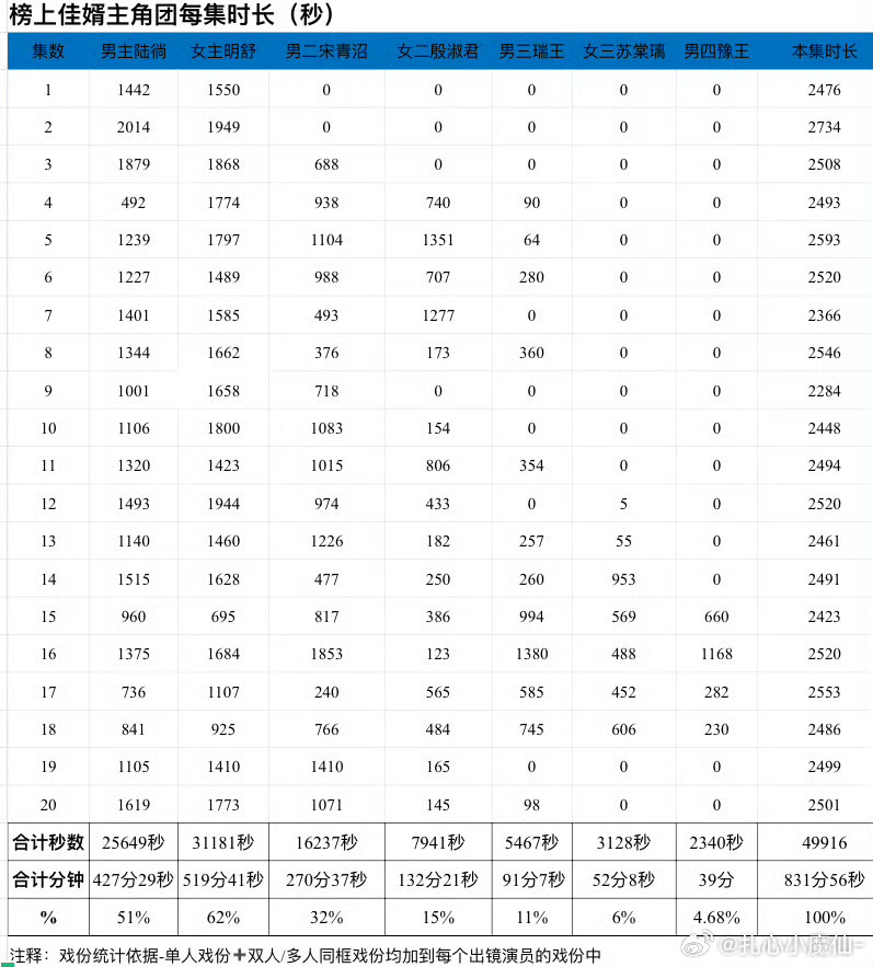 《榜上佳婿》戏份时长统计，这剧真的血扑[允悲]谁的责任更大？ ​​​
