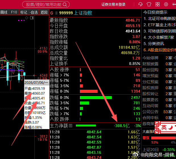 虽然现在红盘了，从4005涨回4046，这是我们计划中的点位。核心问题在于提示的