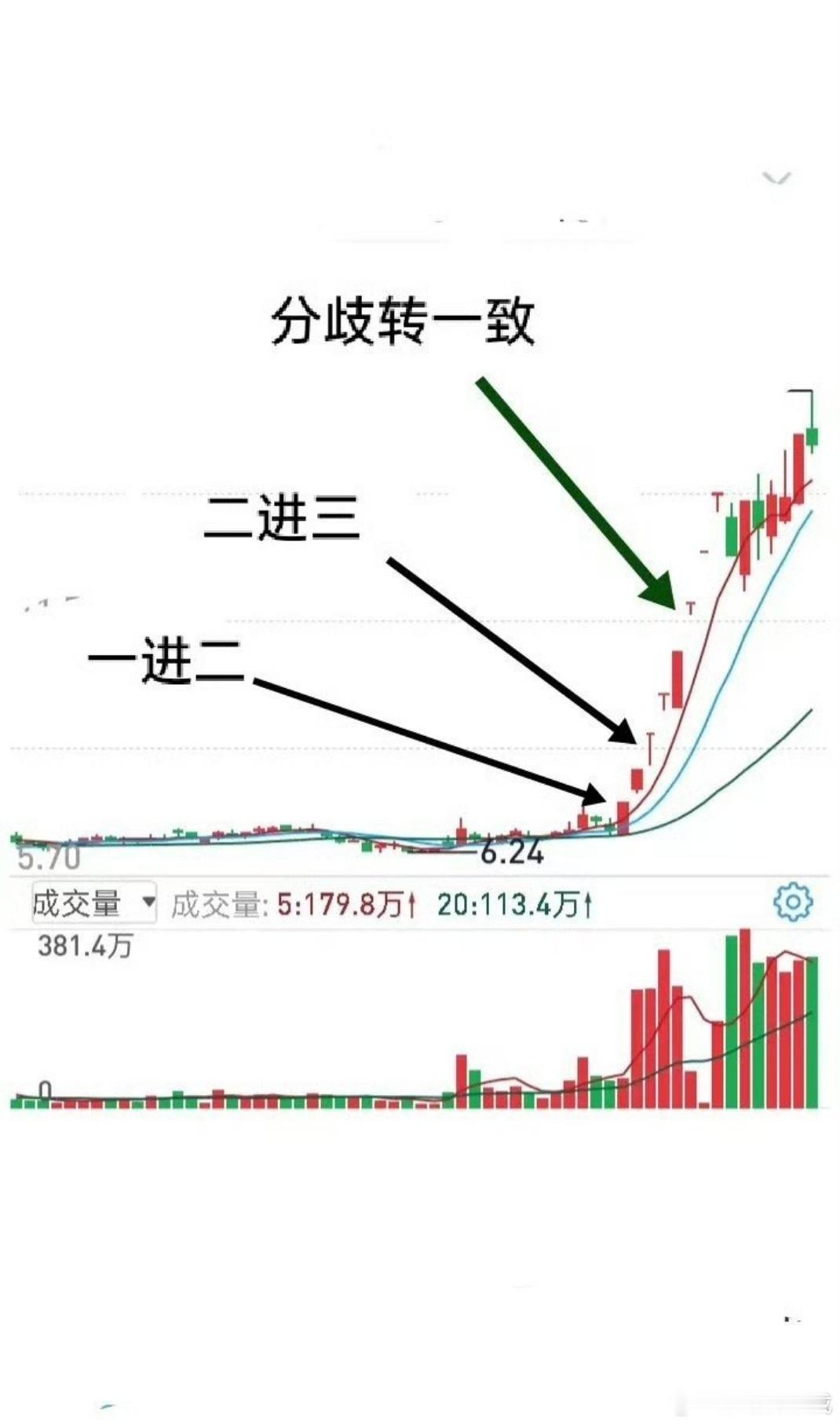 短线交易成长的历程:学习、思考、实践、总结和重复。如果仅仅靠自己的智慧和力量，纵