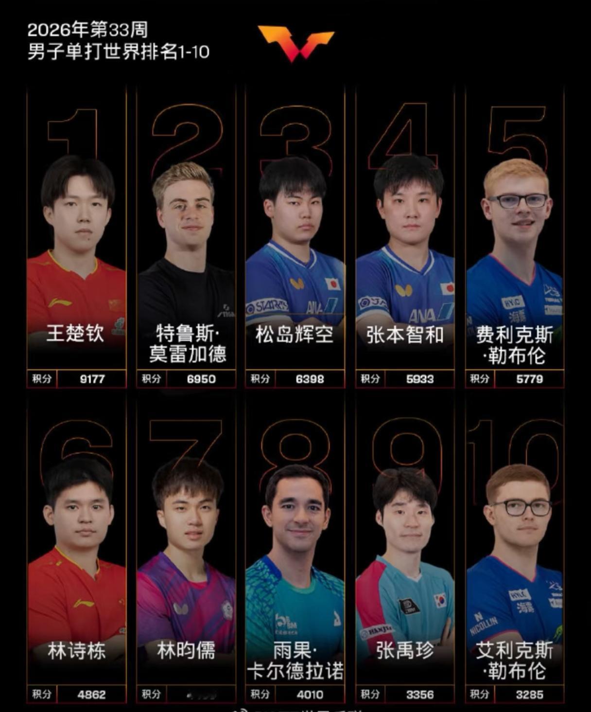 男乒世界前十仅2名中国选手！曾经在这个榜单上，能看到四五个甚至更多的中国选手，如