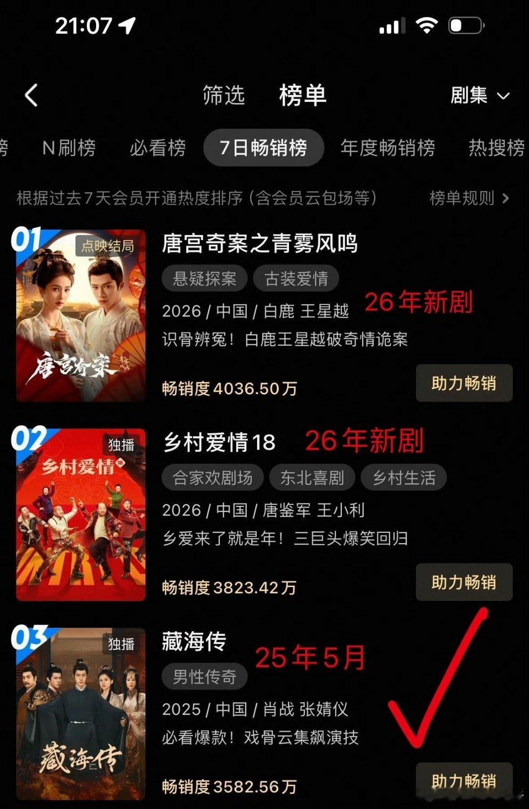 藏海传春节期间再次上了优酷7日畅销榜，唯一一部2025年的剧，优酷养老剧