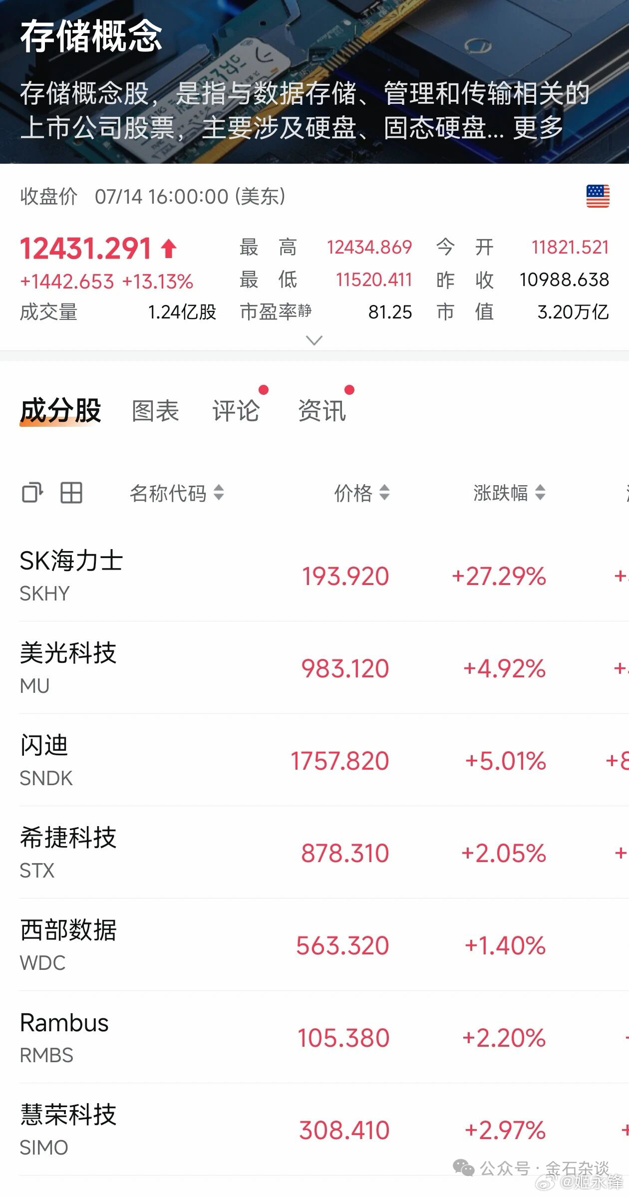 SK海力士美股狂飙27%，炒作还是触底反弹7月15日消息，sk海力士在美股狂飙2
