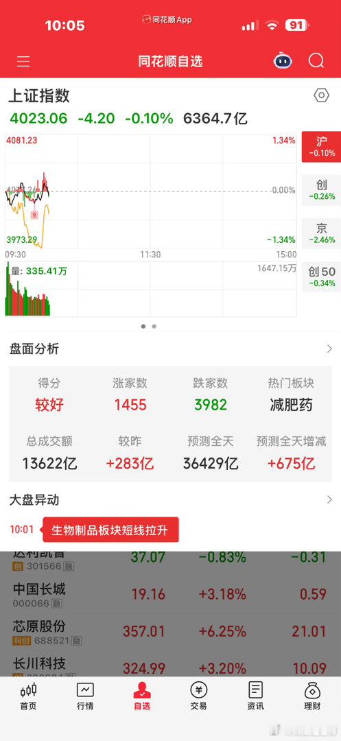 怎么就4000家待涨了，开盘我都没留意，我以为4000家普涨的 