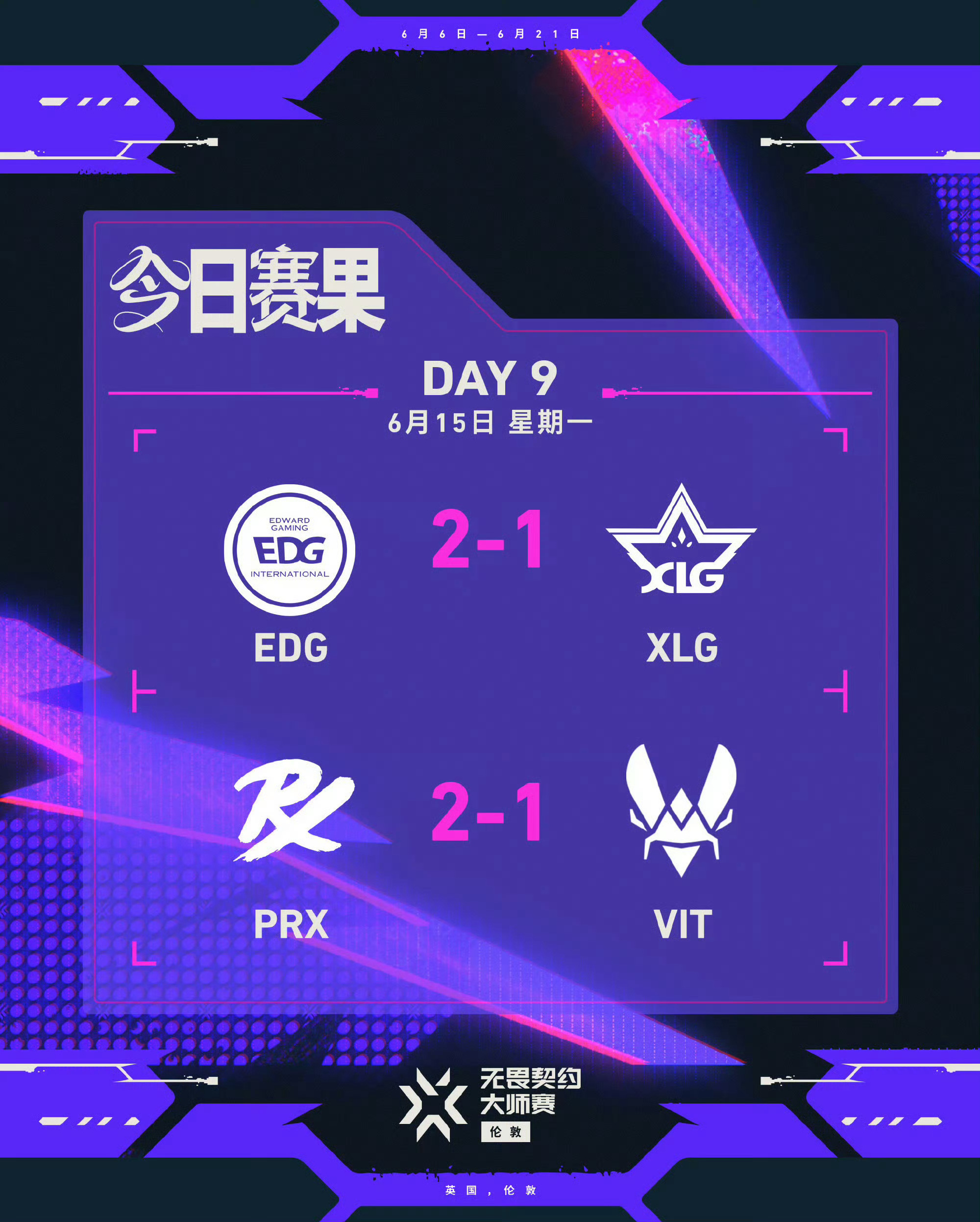 无畏契约伦敦大师赛丨第九日赛果第一场 EDG 2:1 XLG第二场 PRX 2: