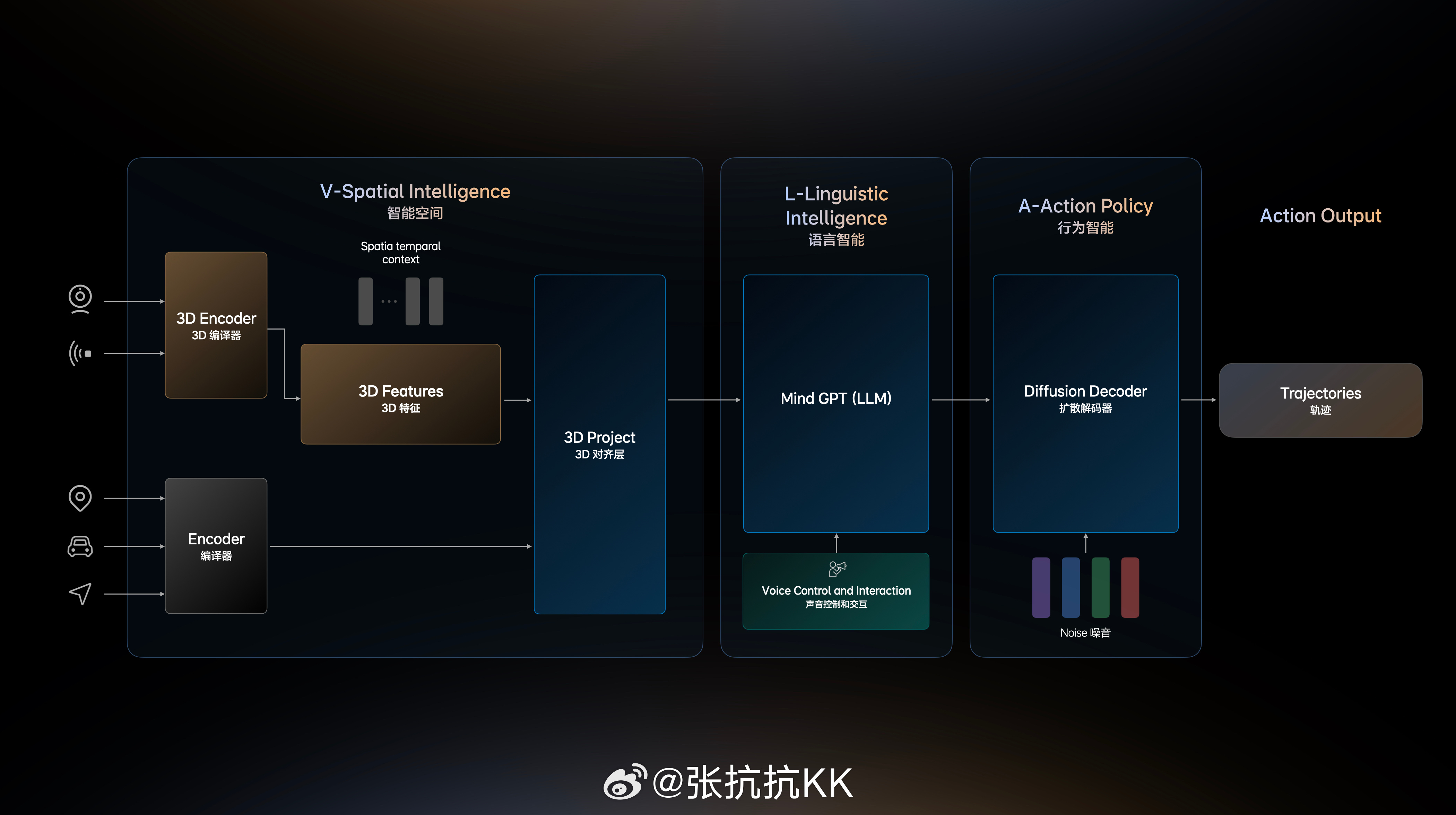 理想Livis Day信息量有点大，讲芯片、讲算法等。先大概看一下，将来再琢磨细