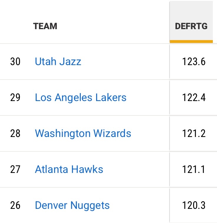湖人的黑色12月，还能更差吗？防守效率122.4 联盟第二差净效率-8.2 联盟