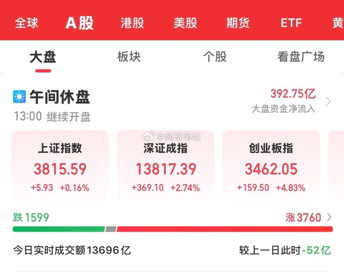 受中东局势缓和美股昨晚大涨影响，今天大A各大指数全线上涨，受银行、保险及白酒等权
