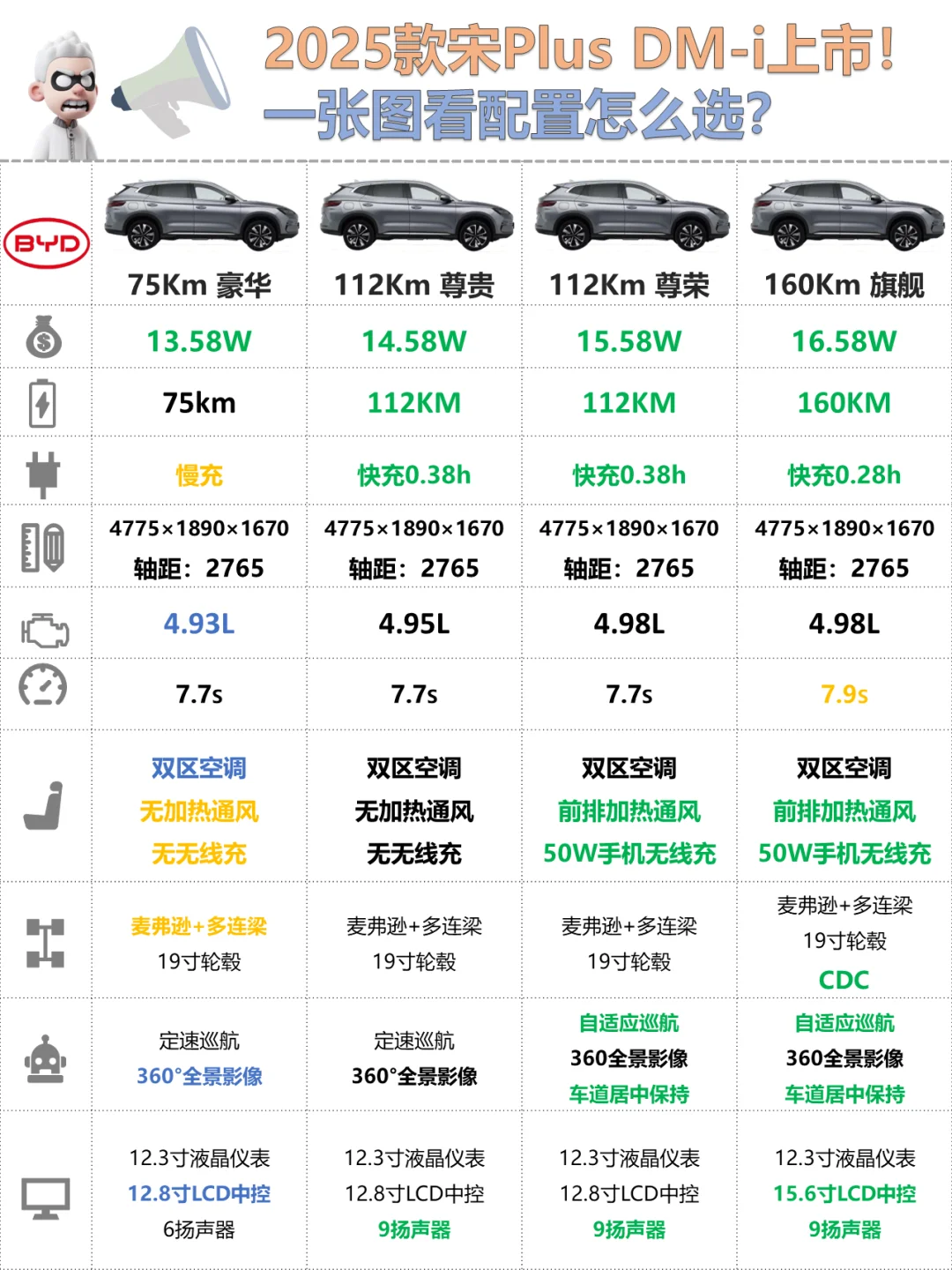 ✅比亚迪双宋上市！一张图看配置🚘