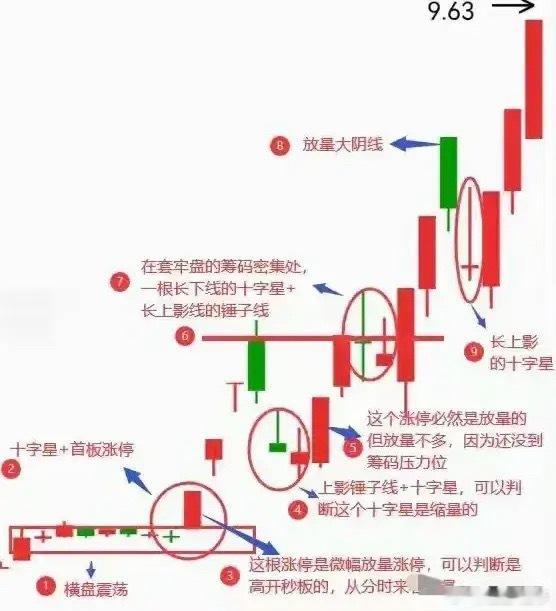 涨停之前一天的走势有什么特点？翻看上千张走势图，找到了共同规律很多朋友做交易都有