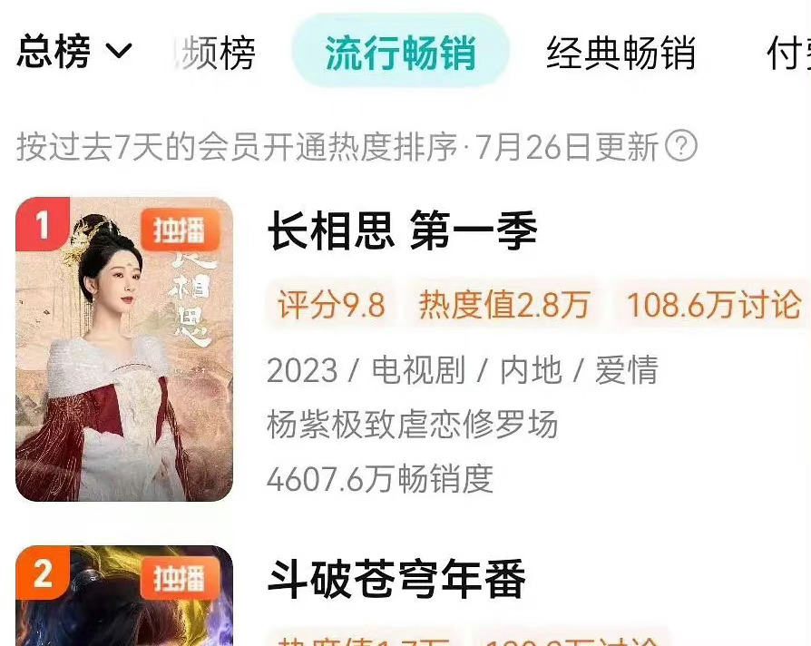 #长相思全面登顶#杨紫《长相思》全面登顶这是爆了？ ​​​