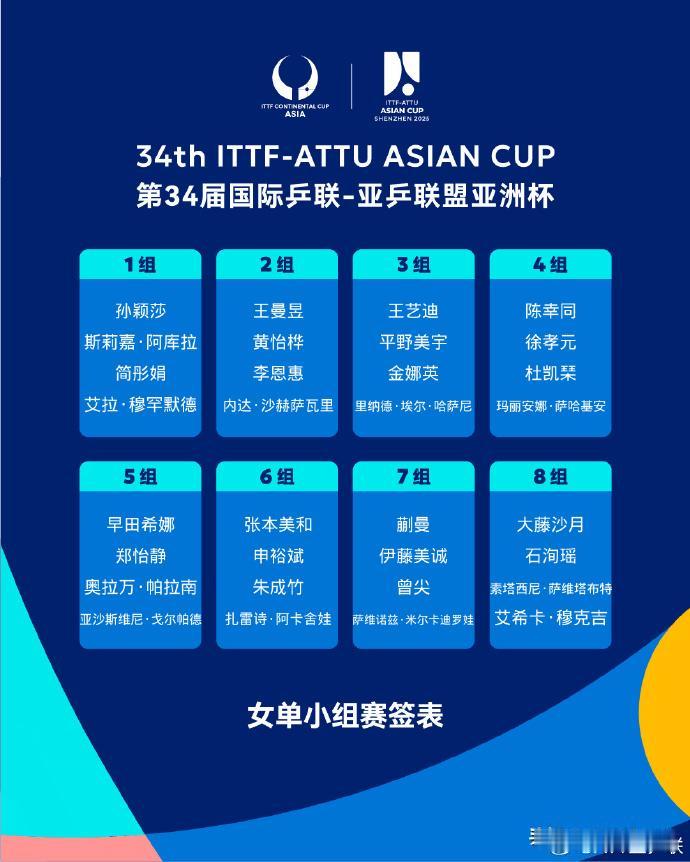 重磅！国乒亚洲杯小组签表出炉！孙颖莎首战阿库拉，王艺迪陷“死亡之组”，蒯曼对决伊