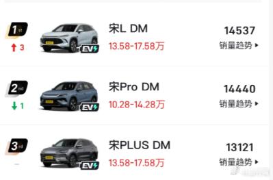 比亚迪这两年把宋L跟宋PRO算是彻底扶持起来了，但是曾经的王者宋PLUS 是真的