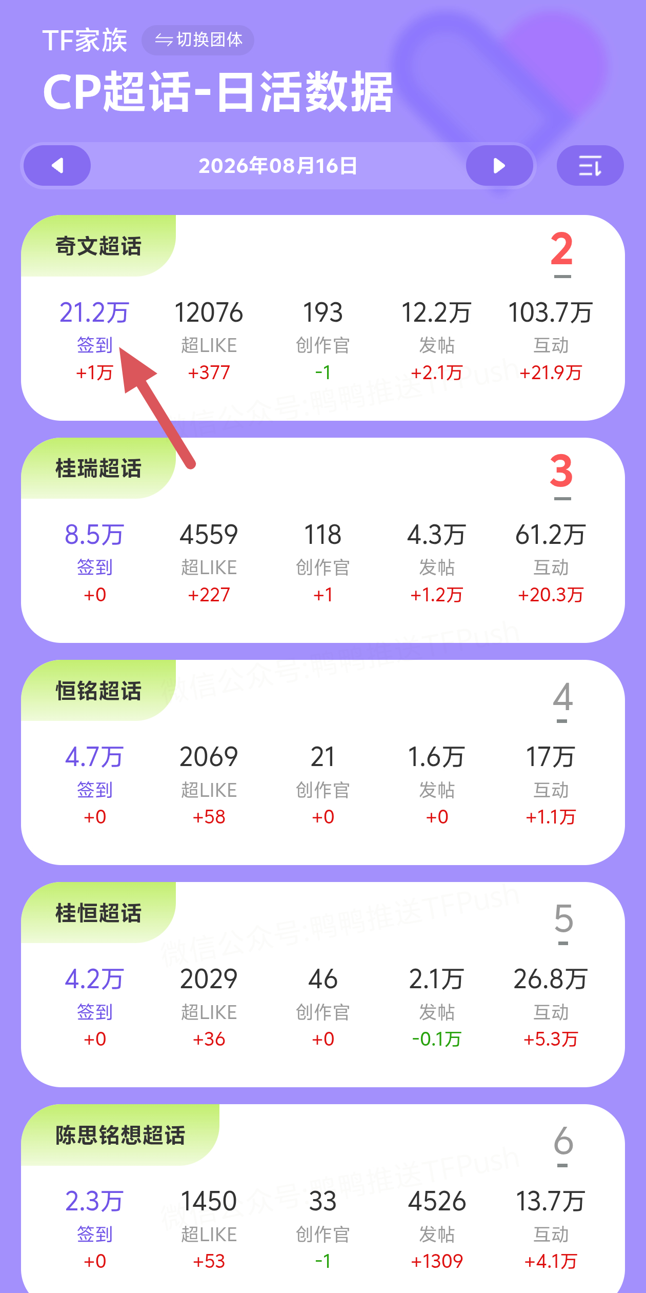 质疑奇文家涨粉的，从16号到17号超话签到多的这2.9w人哪里来的? 美帝家涨点