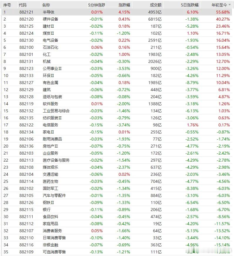 大家看今年各大板块的涨跌幅，排名第一的半导体+55.7%，排名倒数第一的可选消费