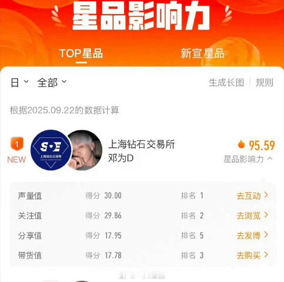邓为天然钻石代言人昨日星品影响力TOP1 ​​​