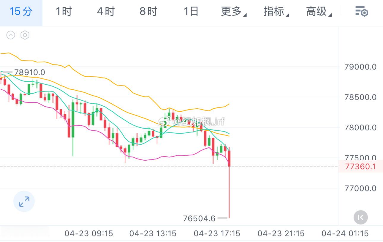 一针见血，给到76500，姨太逼近2300！现在看来，老纪就是对的，而且是大对特