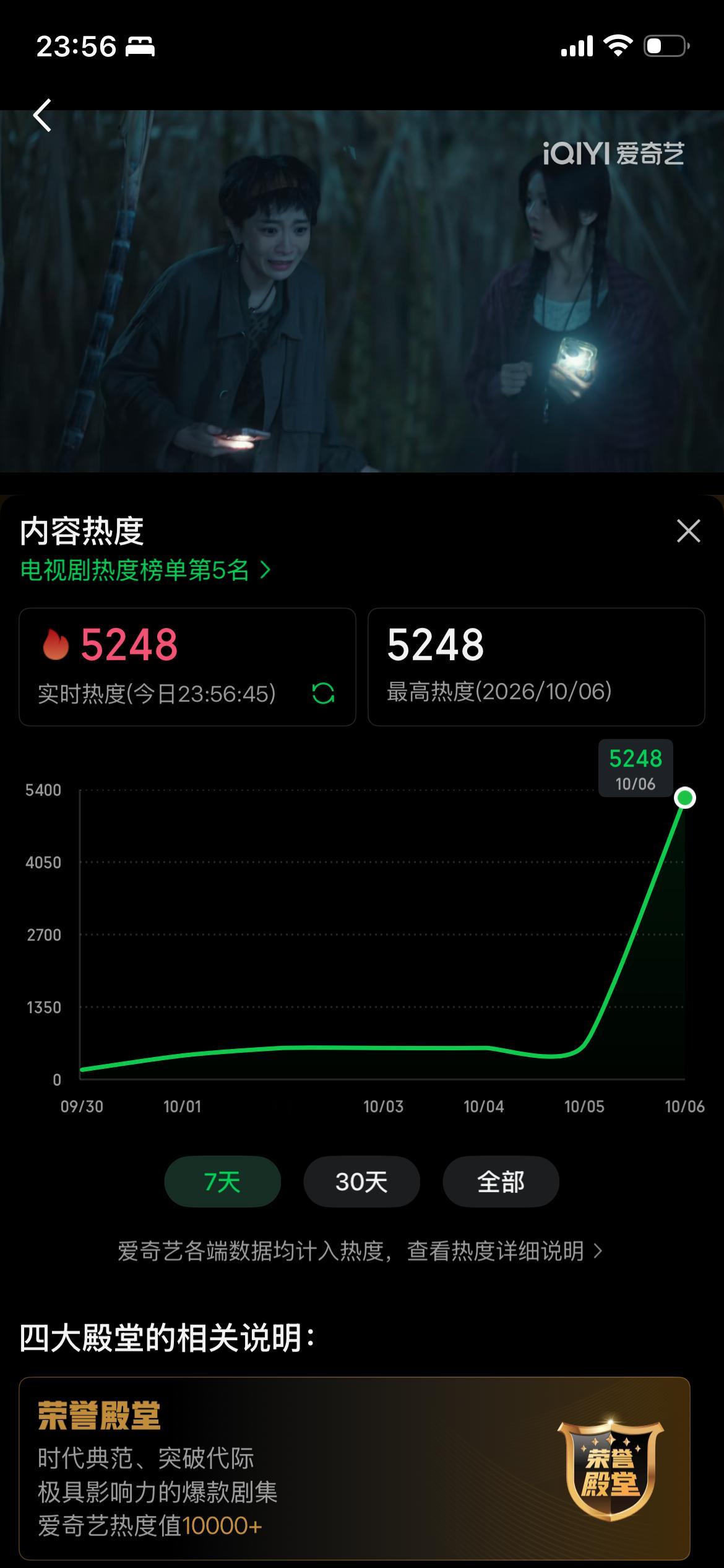 杨超越[超话]杨超越喜剧之王 恭喜杨超越一番电视剧喜剧之王拿下爱奇艺小逗剧场首日