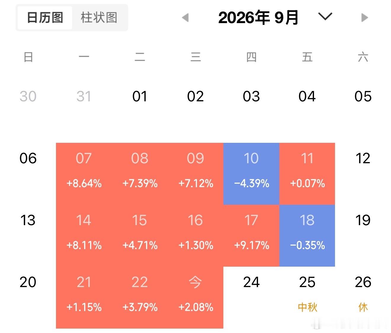 今天空仓未操作！这个月收益还算不错！继续努力[加油] ​​​