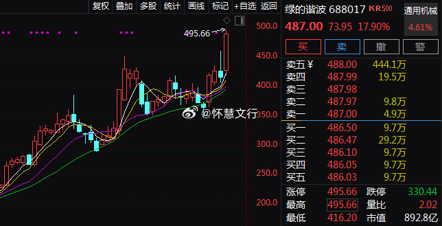 午后机器人概念板块强势拉升，再度成为市场焦点。$绿的谐波 sh688017$ 、