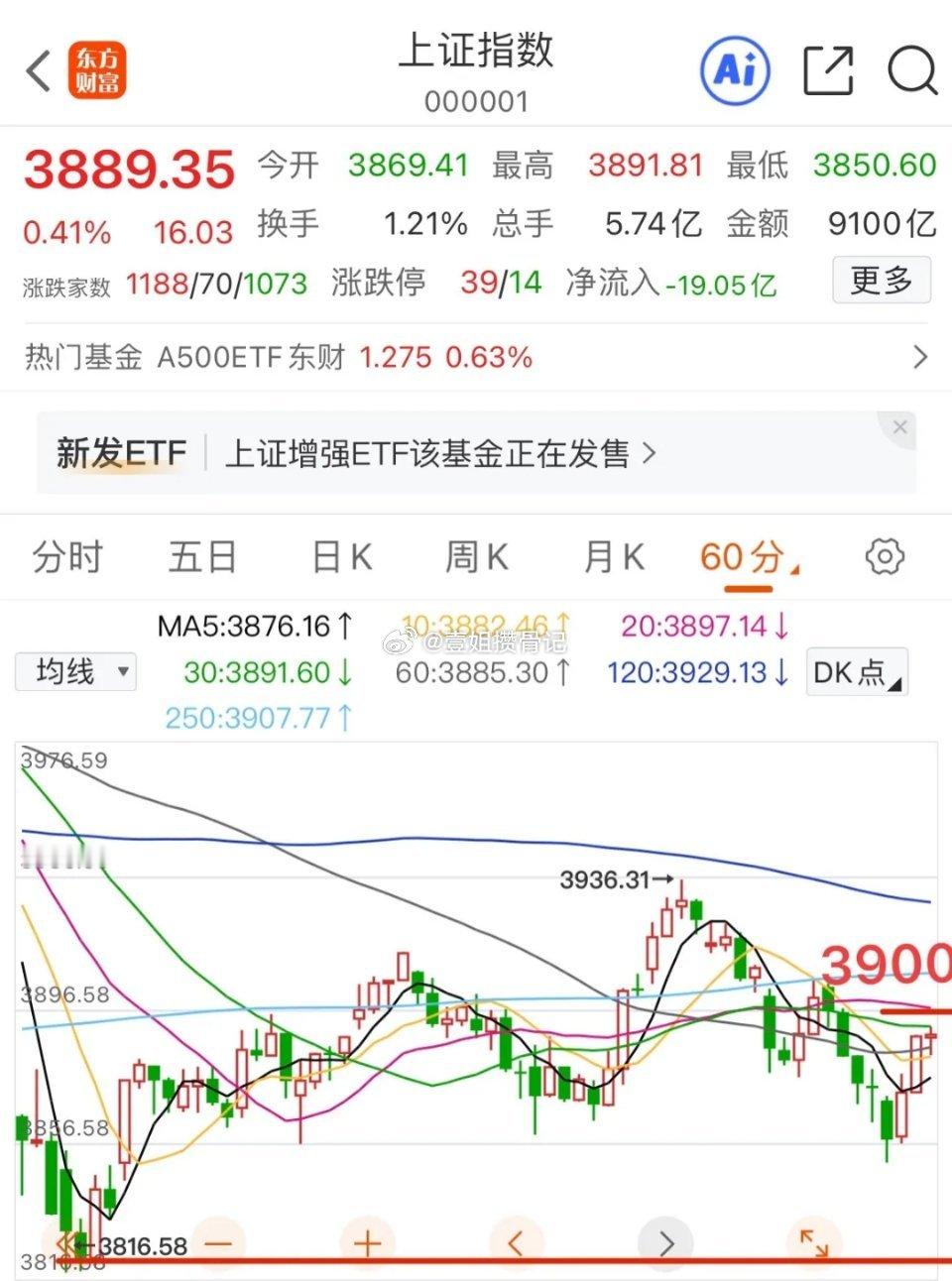 周五早上对指数的要求是3900和3885，3900是短期的重要点位，3885是6